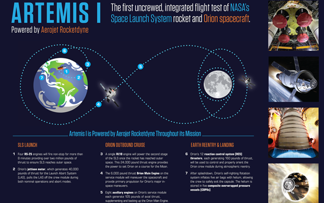 Aerojet Rocketdyne’s Propulsion on Artemis I. Click to enlarge.