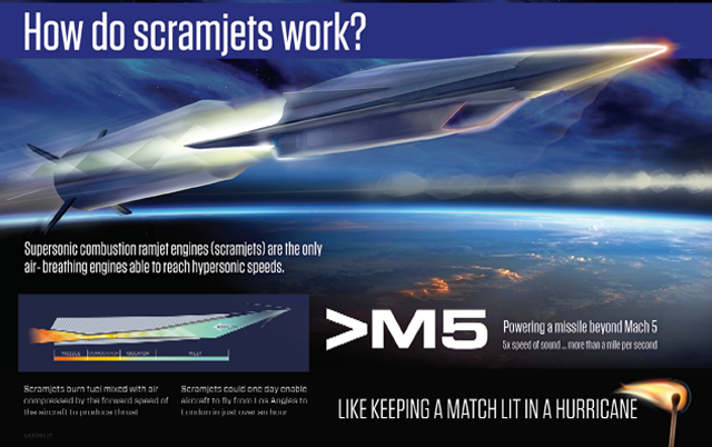 Infographic: How Do Scramjets Work?